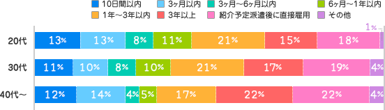 ＜20代＞10日間以内：13%、3ヶ月以内：13%、3ヶ月～6ヶ月以内：8%、6ヶ月～1年以内：11%、1年～3年以内：21%、3年以上：15%、紹介予定派遣後に直接雇用：18%、その他：1%＜30代＞10日間以内：11%、3ヶ月以内：10%、3ヶ月～6ヶ月以内：8%、6ヶ月～1年以内：10%、1年～3年以内：21%、3年以上：17%、紹介予定派遣後に直接雇用：19%、その他：4%＜40代～＞10日間以内：12%、3ヶ月以内：14%、3ヶ月～6ヶ月以内：4%、6ヶ月～1年以内：5%、1年～3年以内：17%、3年以上：22%、紹介予定派遣後に直接雇用：22%、その他：4%