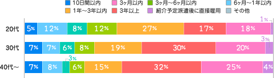 ＜20代＞10日間以内：5%、3ヶ月以内：12%、3ヶ月～6ヶ月以内：8%、6ヶ月～1年以内：12%、1年～3年以内：27%、3年以上：17%、紹介予定派遣後に直接雇用：18%、その他：1%＜30代＞10日間以内：7%、3ヶ月以内：7%、3ヶ月～6ヶ月以内：6%、6ヶ月～1年以内：8%、1年～3年以内：19%、3年以上：30%、紹介予定派遣後に直接雇用：20%、その他：4%＜40代～＞10日間以内：7%、3ヶ月以内：8%、3ヶ月～6ヶ月以内：3%、6ヶ月～1年以内：6%、1年～3年以内：15%、3年以上：32%、紹介予定派遣後に直接雇用：25%、その他：4%