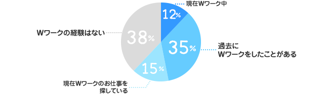 現在Ｗワーク中：12%、過去にＷワークをしたことがある：35%、現在Ｗワークのお仕事を探している：15%、Ｗワークの経験はない：38%