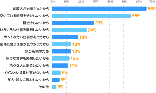 副収入が必要だったから：66%、空いている時間を活かしたいから：55%、貯金をしたいから：29%、色々な仕事を経験したいから：24%、やってみたい仕事があったから：18%、条件に合う仕事が見つかったから：13%、気分転換のため：13%、色々な業界を経験したいから：12%、色々な人と出会いたいから：11%、メインといえる仕事がないから：6%、友人・知人に誘われたいから：5%、その他：3%