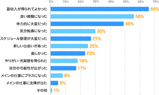 副収入が得られてよかった：66%、良い経験になった：56%、体力的に大変だった：49%、気分転換になった：30%、スケジュール管理が大変だった：27%、新しい出会いがあった：25%、楽しかった：23%、やりがい・充実感を得られた：18%、自分の可能性が広がった：17%、メインの仕事にプラスになった：8%、メインの仕事に支障が出た：5%、その他：1%