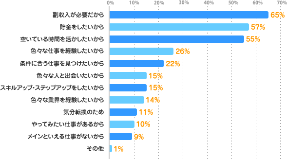 副収入が必要だから：65%、貯金をしたいから：57%、空いている時間を活かしたいから：55%、色々な仕事を経験したいから：26%、条件に合う仕事を見つけいたいから：22%、色々な業界を経験したいから：14%、色々な人と出会いたいから：15%、スキルアップ・ステップアップをしたいから：15%、気分転換のため：11%、やってみたい仕事があるから：10%、メインといえる仕事がないから：9%、その他：1%