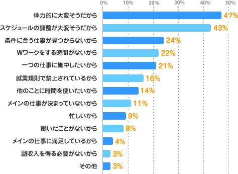 体力的に大変そうだから：47%、スケジュールの調整が大変そうだから：43%、条件に合う仕事が見つからないから：24%、Ｗワークをする時間がないから：22%、一つの仕事に集中したいから：21%、就業規則で禁止されているから：16%、他のことに時間を使いたいから：14%、メインの仕事が決まっていないから：11%、働いたことがないから：8%、メインの仕事に満足しているから：4%、忙しいから：9%、副収入を得る必要がないから：3%、その他：3%