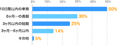 10日間以内の単発：50%、6ヶ月～の長期：30%、3ヶ月以内の短期：25%、3ヶ月～6ヶ月以内：14%、その他：5%
