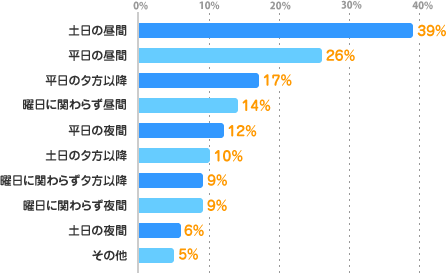 土日の昼間：39%、平日の昼間：26%、平日の夕方以降：17%、曜日に関わらず昼間：14%、平日の夜間：12%、土日の夕方以降：10%、曜日に関わらず夕方以降：9%、曜日に関わらず夜間：9%、土日の夜間：6%、その他：5%