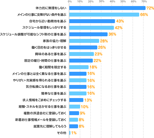  体力的に無理をしない：72%、メインの仕事に支障がない条件を選ぶ：66%、メインの仕事とは全く異なる仕事を選ぶ：16%、スケジュール管理をしっかりする：42%、スケジュール調整が可能なシフト制の仕事を選ぶ：36%、家族の協力・理解：28%、自宅から近い勤務地を選ぶ：43%、働く目的をはっきりさせる：26%、固定の曜日・時間の仕事を選ぶ：22%、興味のある仕事を選ぶ：23%、やりがい・充実感を得られる仕事を選ぶ：16%、働く期間を限定する：18%、気分転換になるお仕事を選ぶ：16%、求人情報をこまめにチェックする：13%、簡単な仕事を選ぶ：16%、経験・スキルを活かせる仕事を選ぶ：10%、複数の派遣会社に登録しておく：9%、新着お仕事情報メールを登録しておく：8%、就業先に理解してもらう：8%、その他：1%