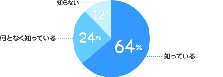 知っている：64%、何となく知っている：24%、知らない：12%