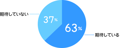 期待している：63%、期待していない：37%