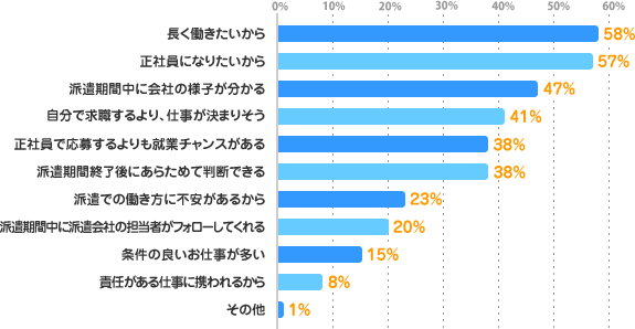 長く働きたいから：58%、正社員になりたいから：57%、派遣期間中に会社の様子が分かる：47%、自分で求職するより、仕事が決まりそう：41%、正社員で応募するよりも就業チャンスがある：38%、派遣期間終了後にあらためて判断できる：38%、派遣での働き方に不安があるから：23%、派遣期間中に派遣会社の担当者がフォローしてくれる：20%、条件の良いお仕事が多い：15%、責任がある仕事に携われるから：8%、その他：1%