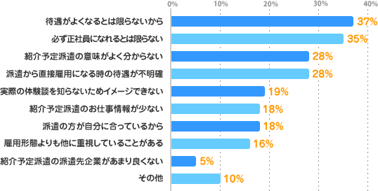 待遇がよくなるとは限らないから：37%、必ず正社員になれるとは限らない：35%、紹介予定派遣の意味がよく分からない：28%、派遣から直接雇用になる時の待遇が不明確：28%、実際の体験談を知らないためイメージできない：19%、紹介予定エン派遣が少ない：18%、派遣の方が自分に合っているから：18%、雇用形態よりも他に重視していることがある：16%、紹介予定派遣の派遣先企業があまり良くない：5%、その他：10%
