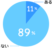 ある：11%、ない：89%