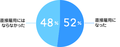 直接雇用になった:52%、直接雇用にはならなかった:48%