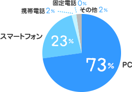 PC：73%、スマートフォン：23%、携帯電話：2%、固定電話：0%、その他：2%