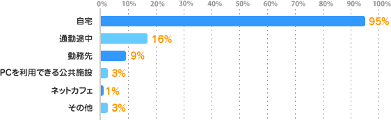 自宅：95%、通勤途中：16%、勤務先：9%、PCを利用できる公共施設：3%、ネットカフェ：1%、その他：3%