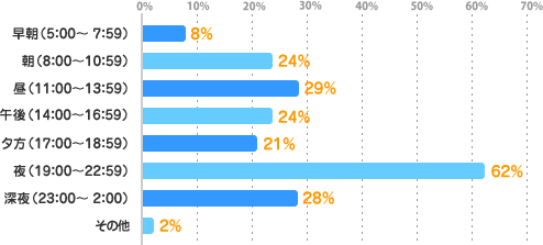 早朝（ 5：00～ 7：59）：8%、朝（8：00～10：59）：24%、昼（11：00～13：59）：29%、午後（14：00～16：59）：24%、夕方（17：00～18：59）：21%、夜（19：00～22：59）：62%、深夜（23：00～ 2：00）：28%、その他：2%