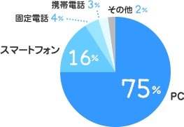 PC：75%、スマートフォン：16%、固定電話：4%、携帯電話：3%、その他：2%