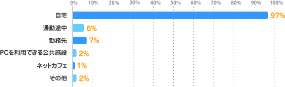 自宅：97%、通勤途中：6%、勤務先：7%、PCを利用できる公共施設：2%、ネットカフェ：1%、その他：2%