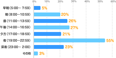 早朝（ 5：00～ 7：59）：5%、朝（ 8：00～10：59）：20%、昼（11：00～13：59）：26%、午後（14：00～16：59）：27%、夕方（17：00～18：59）：21%、夜（19：00～22：59）：55%、深夜（23：00～ 2：00）就業中：23%、その他：3%
