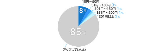10円～50円:8％、51円～100円：3％、101円～150円：1％、151円～200円：1％、201円以上：2％、アップしていない：85％