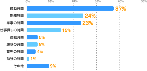 通勤時間：37%、勤務時間：24%、家事の時間：23%、仕事探しの時間：15%、睡眠時間：5%、趣味の時間：5%、育児の時間：4%、勉強の時間：1%、その他：9%