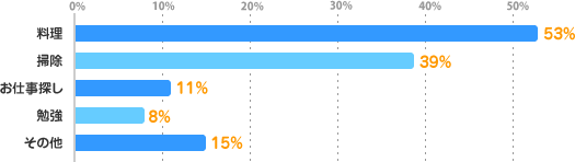 料理：53%、掃除：39%、お仕事探し：11%、勉強：8%、その他：15%