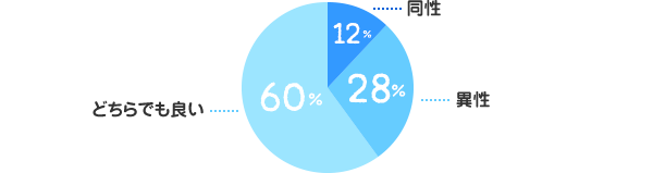 同性12%、異性:28%、どちらでも良い:60%