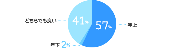 年上:57%、年下:2%、どちらでも良い:41%