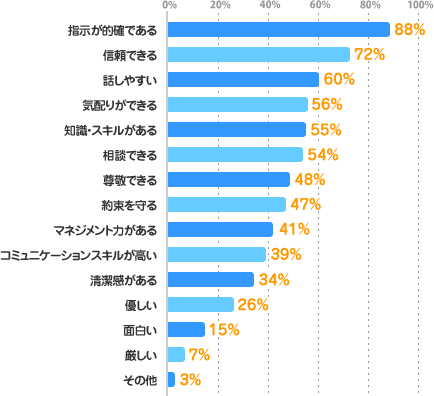 指示が的確である:88%、信頼できる:72%、話しやすい:60%、気配りができる:56%、知識・スキルがある:55%、相談できる:54%、尊敬できる:48%、約束を守る:47%、マネジメント力がある:41%、コミュニケーションスキルが高い:39%、清潔感がある:34%、優しい:26%、面白い:15%、厳しい:7%、その他:3%