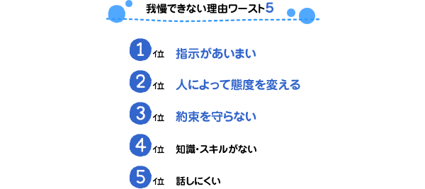 我慢できない理由ワースト5 1位:指示があいまい、2位:人によって態度を変える、3位:約束を守らない、4位:知識・スキルがない、5位:話しにくい