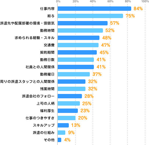 仕事内容：84%、給与：75%、派遣先や配属部署の環境・雰囲気：57%、勤務時間：52%、求められる経験・スキル：48%、交通費：47%、契約期間：45%、勤務日数：41%、社員との人間関係：41%、勤務曜日：37%、周りの派遣スタッフとの人間関係：32%、残業時間：32%、派遣会社のフォロー：28%、上司の人柄：25%、福利厚生：23%、仕事のつきやすさ：20%、スキルアップ：13%、派遣の仕組み：9%、その他：4%