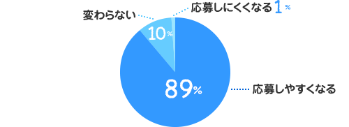 応募しやすくなる：89%、変わらない：10%、応募しにくくなる：1%