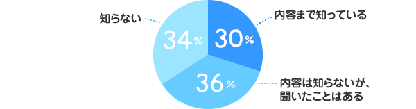 内容まで知っている：30%、内容は知らないが、聞いたことはある：36%、知らない：34%