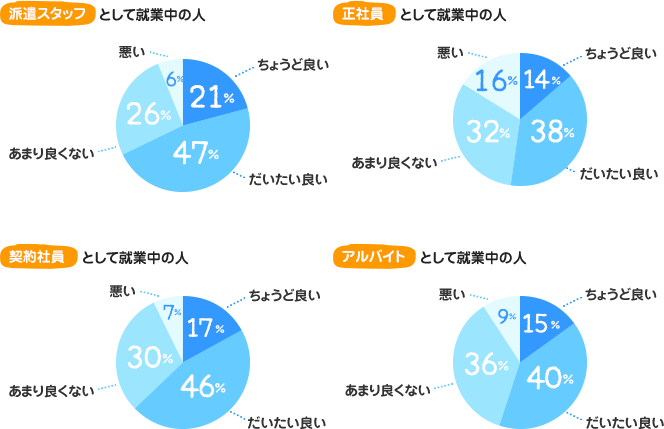 ＜派遣スタッフとして就業中の人＞ちょうど良い：21%、だいたい良い：47%あまり良くない：26%、悪い：6%＜正社員として就業中の人＞ちょうど良い：14%、だいたい良い：38%、あまり良くない：32%、悪い：16%＜契約社員として就業中の人＞ちょうど良い：17%、だいたい良い：46%、あまり良くない：30%、悪い：7%＜アルバイトとして就業中の人＞ちょうど良い：15%、だいたい良い：40%、あまり良くない：36%、悪い：9%