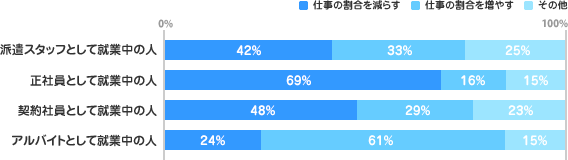 仕事の割合に関するグラフ