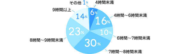 4時間未満：6%、4時間～6時間未満：16%、6時間～7時間未満：10%、7時間～8時間未満：30%、8時間～9時間未満：23%、9時間以上：14%、その他：1%