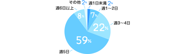 週1日未満：2%、週1～2日：7%、週3～4日：22%、週5日：59%、週6日以上：8%、その他：2%
