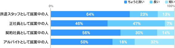 勤務時間・勤務日数に関するグラフ