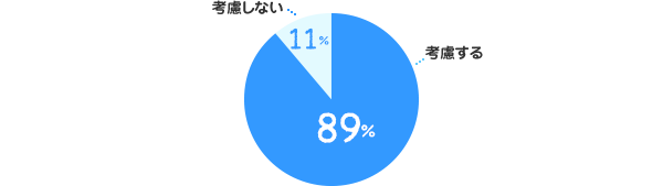 考慮する：89%、考慮しない：11%