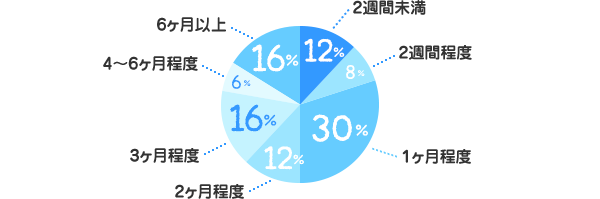 2週間未満：12%、2週間程度：8%、1ヶ月程度：30%、2ヶ月程度：12%、3ヶ月程度：16%、4～6ヶ月程度：6%、6ヶ月以上：16%