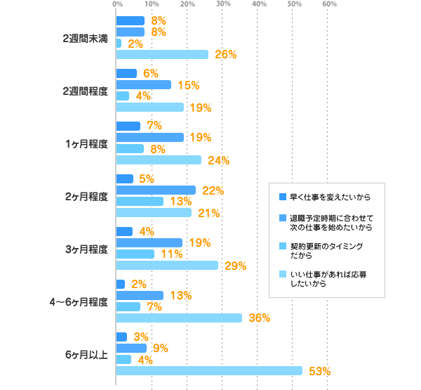 在職中の方についてのグラフ