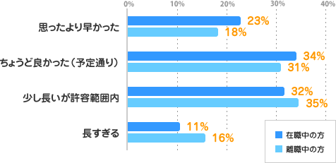 【思ったより早かった】在職中の方：23%、離職中の方：18%、【ちょうど良かった（予定通り）】在職中の方：34%、離職中の方：31%、【少し長いが許容範囲内】在職中の方：32%、離職中の方：35%、【長すぎる】在職中の方：11%、離職中の方：16%
