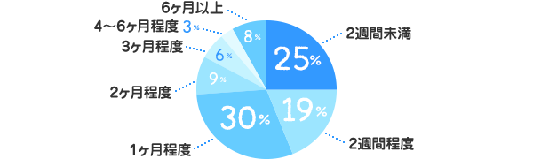 2週間未満：25%、2週間程度：19%、1ヶ月程度：30%、2ヶ月程度：9%、3ヶ月程度：6%、4～6ヶ月程度：3%、6ヶ月以上：8%