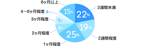 2週間未満：22%、2週間程度：19%、1ヶ月程度：25%、2ヶ月程度：8%、3ヶ月程度：7%、4～6ヶ月程度：4%、6ヶ月以上：15%