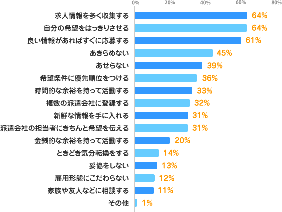 求人情報を多く収集する：64%、自分の希望をはっきりさせる：64%、良い情報があればすぐに応募する：61%、あきらめない：45%、あせらない：39%、希望条件に優先順位をつける：36%、時間的な余裕を持って活動する：33%、複数の派遣会社に登録する：32%、新鮮な情報を手に入れる：31%、派遣会社の担当者にきちんと希望を伝える：31%、金銭的な余裕を持って活動する：20%、ときどき気分転換をする：14%、妥協をしない：13%、雇用形態にこだわらない：12%、家族や友人などに相談する：11%、その他：1%