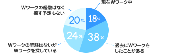 現在Ｗワーク中：18%、過去にＷワークをしたことがある：38%、Ｗワークの経験はないがＷワークを探している：24%、Ｗワークの経験はなく探す予定もない：20%
