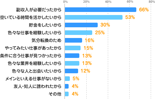 副収入が必要だったから：66%、空いている時間を活かしたいから：53%、貯金をしたいから：30%、色々な仕事を経験したいから：25%、気分転換のため：16%、やってみたい仕事があったから：15%、条件に合う仕事が見つかったから：13%、色々な業界を経験したいから：13%、色々な人と出会いたいから：12%、メインといえる仕事がないから：5%、友人・知人に誘われたから：4%、その他：4%
