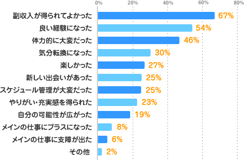 副収入が得られてよかった：67%、良い経験になった：54%、体力的に大変だった：46%、気分転換になった：30%、楽しかった：27%、新しい出会いがあった：25%、スケジュール管理が大変だった：25%、やりがい・充実感を得られた：23%、自分の可能性が広がった：19%、メインの仕事にプラスになった：8%、メインの仕事に支障が出た：6%、その他：2%