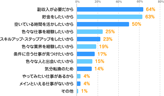 副収入が必要だから：64%、貯金をしたいから：63%、空いている時間を活かしたいから：50%、色々な仕事を経験したいから：25%、スキルアップ・ステップアップをしたいから：23%、色々な業界を経験したいから：19%、条件に合う仕事が見つけたいから：17%、色々な人と出会いたいから：15%、気分転換のため：14%、やってみたい仕事があるから：4%、メインといえる仕事がないから：4%、その他：1%