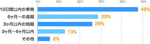 10日間以内の単発：48%、6ヶ月～の長期：29%、3ヶ月以内の短期：26%、3ヶ月～6ヶ月以内：13%、その他：6%