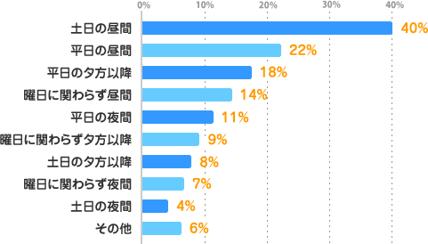 土日の昼間：40%、平日の昼間：22%、平日の夕方以降：18%、曜日に関わらず昼間：14%、平日の夜間：11%、曜日に関わらず夕方以降：9%、土日の夕方以降：8%、曜日に関わらず夜間：7%、土日の夜間：4%、その他：6%